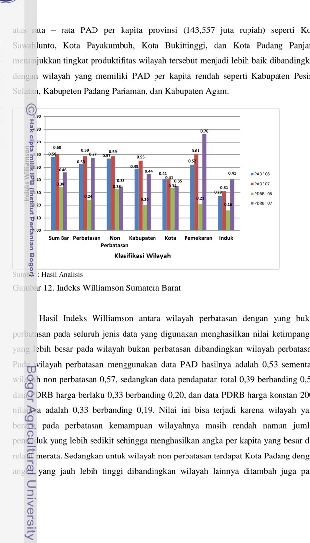 Gambar 12. Indeks Williamson Sumatera Barat 