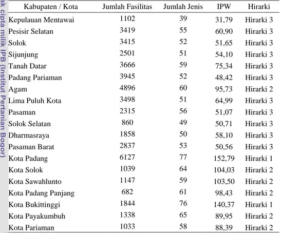 Tabel 26. Indeks Perkembangan Wilayah Provinsi Sumatera Barat  