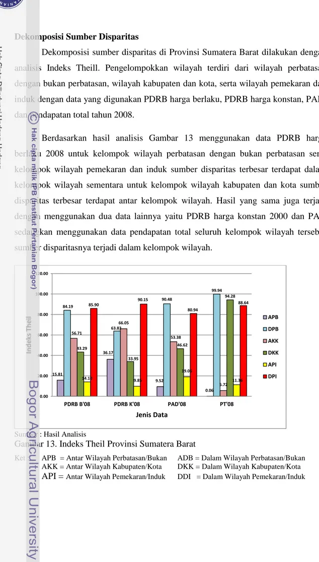 Gambar 13. Indeks Theil Provinsi Sumatera Barat 