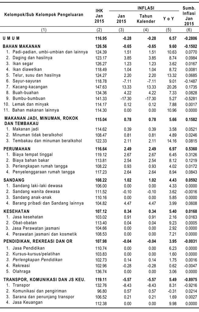 Tabel 6. Indeks Harga Konsumen dan Laju Inflasi  Kota Temanggung Januari 2015 