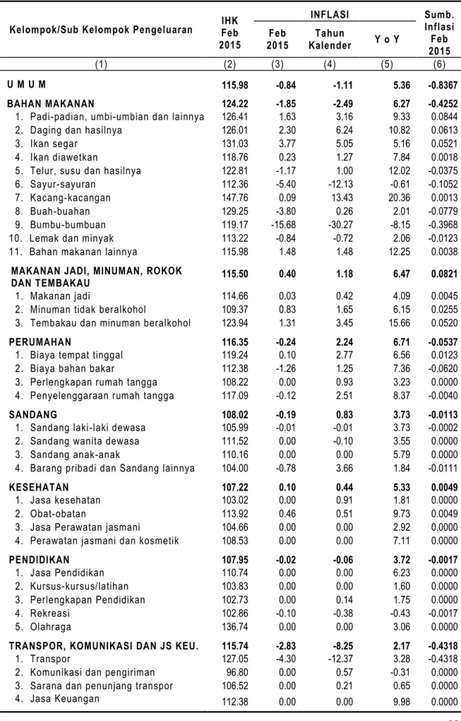 Tabel 7.     Indeks Harga Konsumen dan Laju Inflasi  Kota Temanggung Februari 2015 