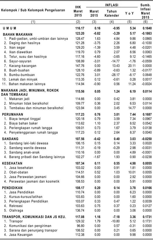 Tabel 8. Indeks Harga Konsumen dan Laju Inflasi  Kota Temanggung Maret 2015 