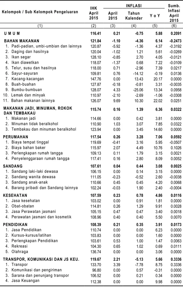 Tabel 9.   Indeks Harga Konsumen dan Laju Inflasi  Kota Temanggung April 2015 