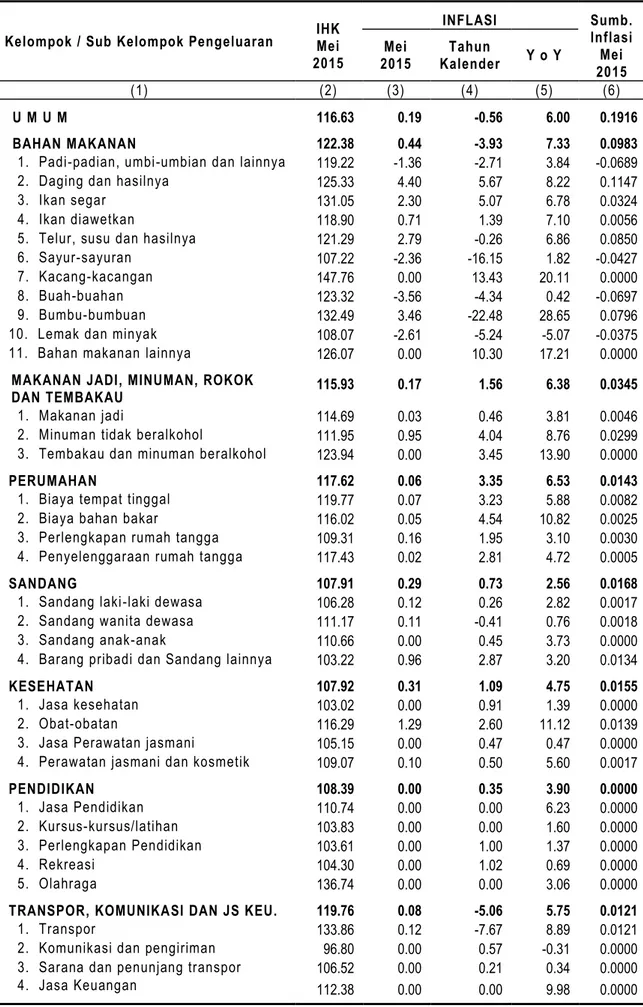 Tabel 10.   Indeks Harga Konsumen dan Laju Inflasi  Kota Temanggung Mei 2015 