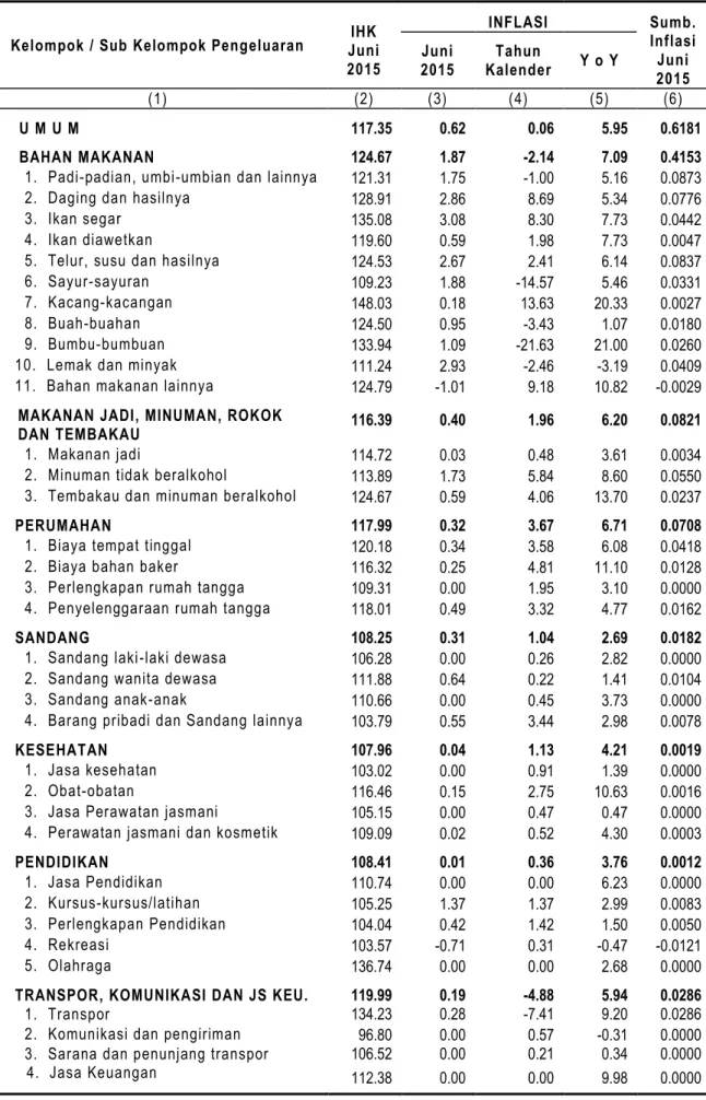 Tabel 11. Indeks Harga Konsumen dan Laju Inflasi  Kota Temanggung Juni 2015 