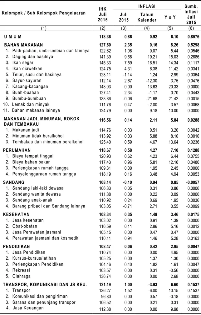 Tabel 12. Indeks Harga Konsumen dan Laju Inflasi  Kota Temanggung Juli 2015 