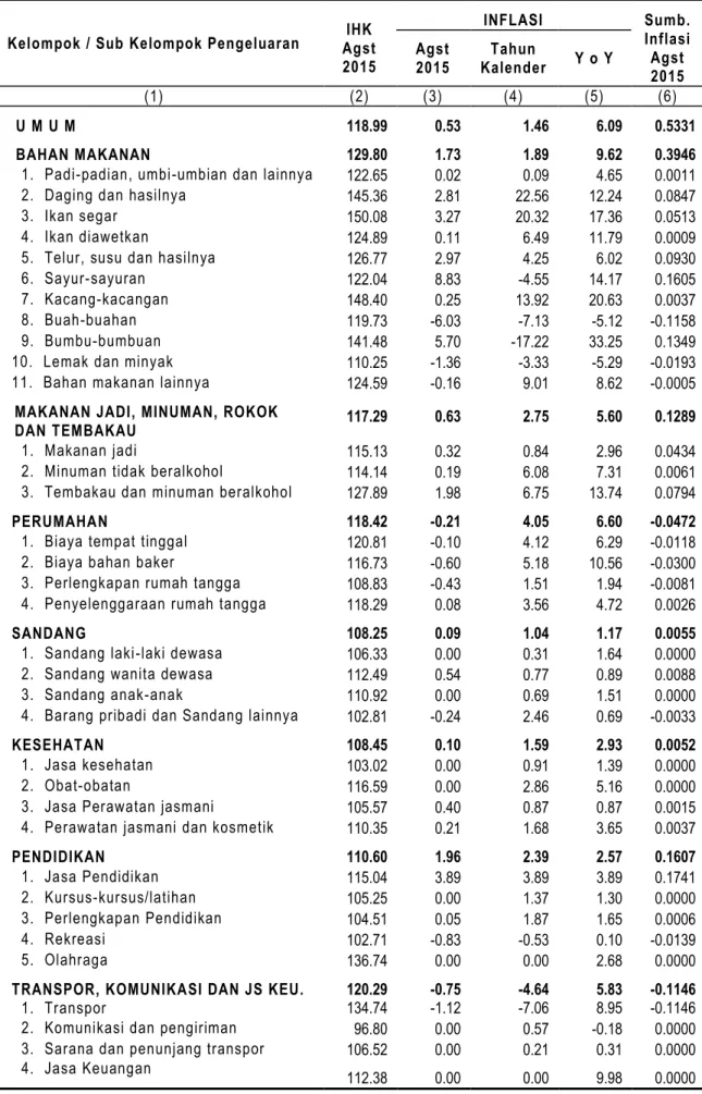 Tabel 13.  Indeks Harga Konsumen dan Laju Inflasi  Kota Temanggung Agustus 2015 