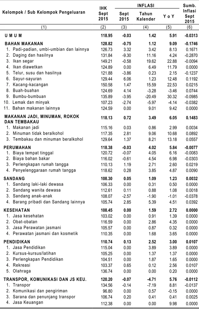 Tabel 14. Indeks Harga Konsumen dan Laju Inflasi  Kota Temanggung September 2015 