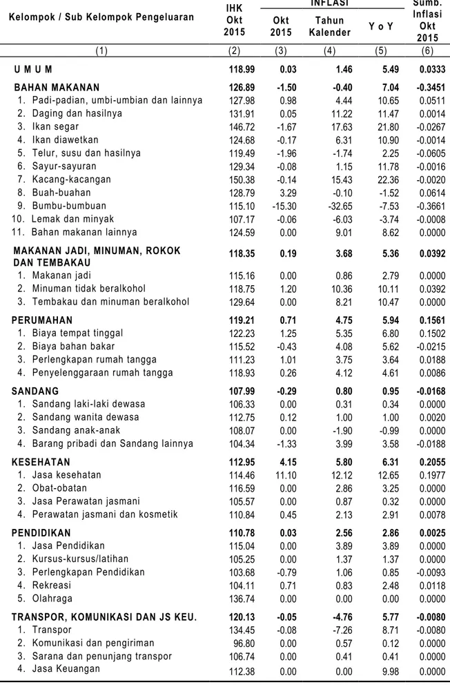 Tabel 15. Indeks Harga Konsumen dan Laju Inflasi  Kota Temanggung Oktober 2015 