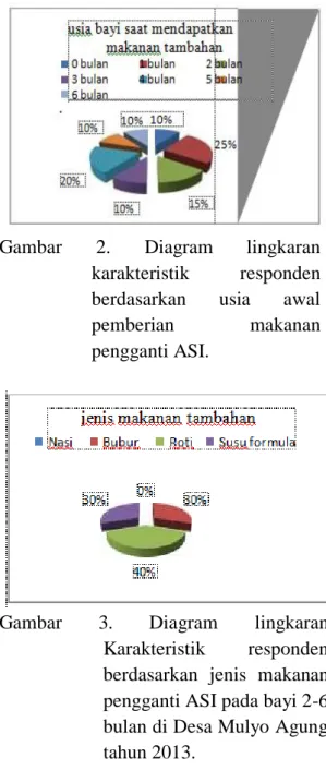Gambar    1.    Diagram    lingkaran  karakteristik  responden  berdasarkan  usia  bayi  2-6  bulan    di  Desa  Mulyo  Agung  tahun 2013