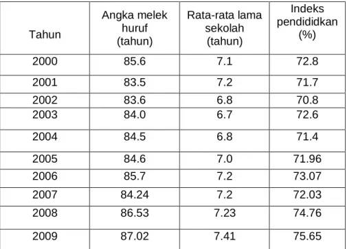Table 4.1 Perkembangan indeks pendidikan di Sulawesi Selatan periode  2000-2009  Tahun  Angka melek huruf  (tahun)  Rata-rata lama sekolah (tahun)  Indeks  pendididkan (%)  2000  85.6  7.1  72.8  2001  83.5  7.2  71.7  2002  83.6  6.8  70.8  2003  84.0  6.