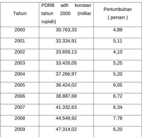 Tabel  4.4  Perkembangan  PDRB  atas  dasar  harga  kontan  2000  Provinsisss   Sulawesi Selatan periode 2000-2009  