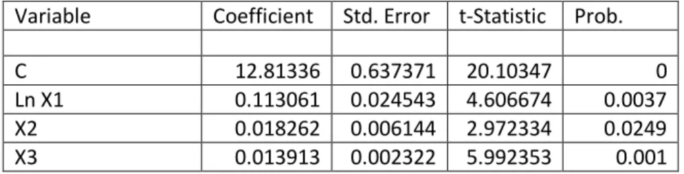 Table 4.7 Nilai koefisien tiap variabel 