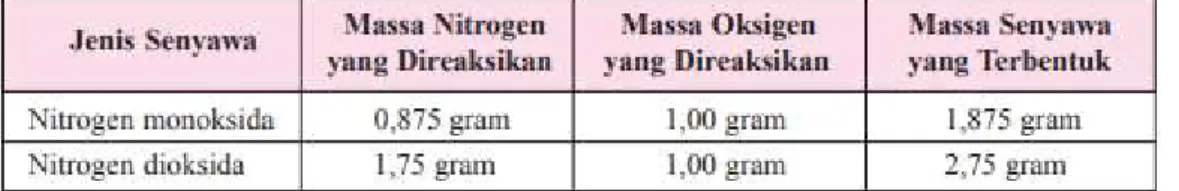 Tabel 2. Reaksi antara Nitrogen dan Oksigen 