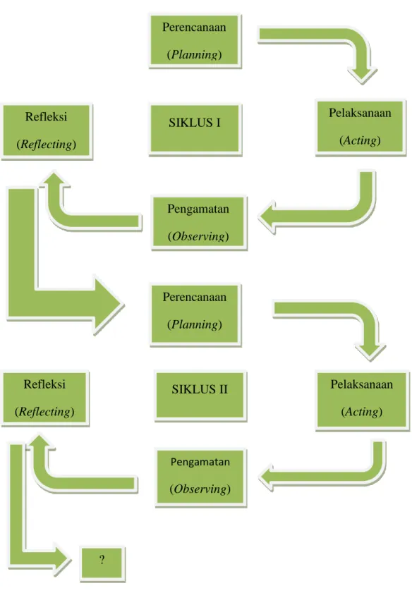 Gambar 1. Model PTK Kemmis Mc Taggart Perencanaan (Planning) Refleksi  (Reflecting) SIKLUS I  Pelaksanaan  (Acting) Pengamatan (Observing) Perencanaan  (Planning) SIKLUS II  Pelaksanaan  (Acting) Refleksi  (Reflecting) Pengamatan (Observing) ? 