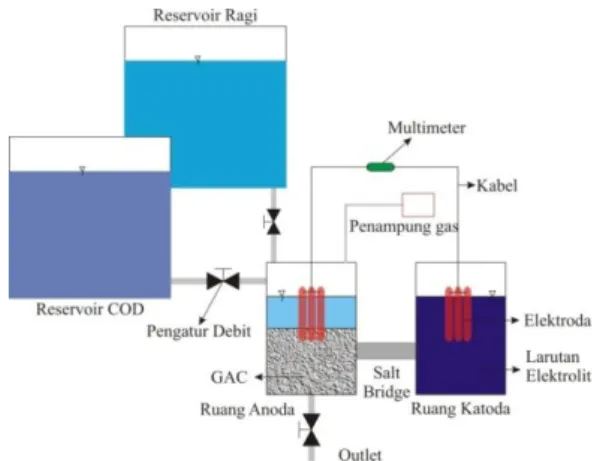 Gambar 1 Skema Reaktor MFCs 