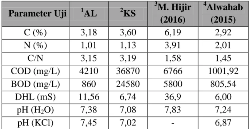 Tabel 4. Karakteristik air lindi dan kotoran sapi   Parameter Uji  1 AL  2 KS  3 M. Hijir  (2016)  4 Alwahab (2015)  C (%)  3,18  3,60  6,19  2,92  N (%)  1,01  1,13  3,91  2,01  C/N  3,15  3,19  1,58  1,45  COD (mg/L)  4210  36870  6766  1001,92  BOD (mg/