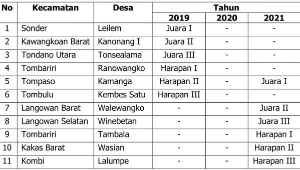 Tabel Data Desa Berprestasi Tingkat Kabupaten Minahasa 