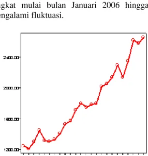 Gambar tersebut memperlihatkan bahwa kinerja pasar modal Indonesia (IHSG)  cenderung  meningkat  mulai  bulan  Januari  2006  hingga  Desember  2007,  meskipun juga mengalami fluktuasi