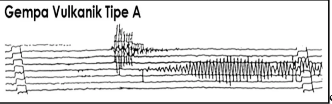 Gambar 13. Contoh rekaman gempa Vulkanik tipe A (Siswowidjojo, 1995) 