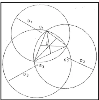 Gambar 18. Penentuan episenter dengan metode lingkaran tiga stasiun 