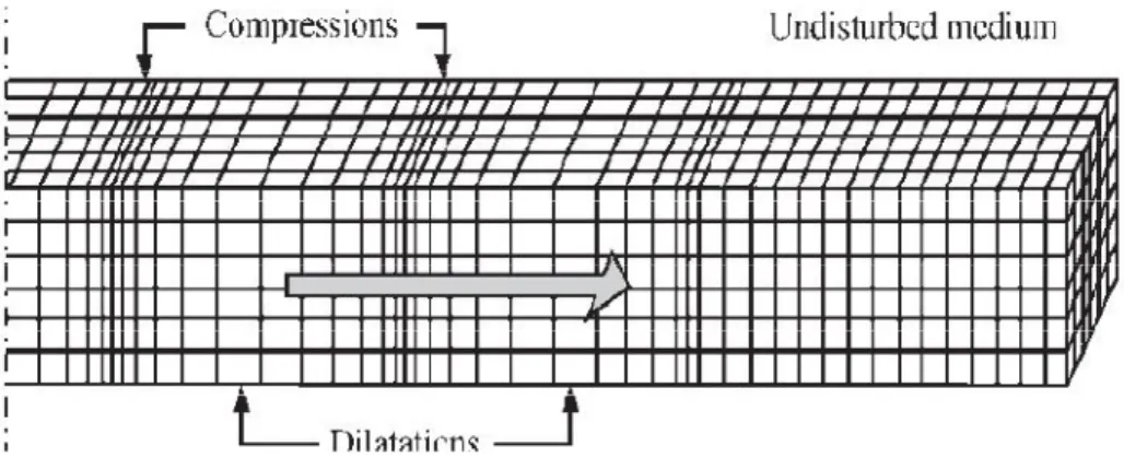 Gambar 8. Ilustrasi gerak gelombang primer (P)  (Elnashai dan Sarno, 2008)