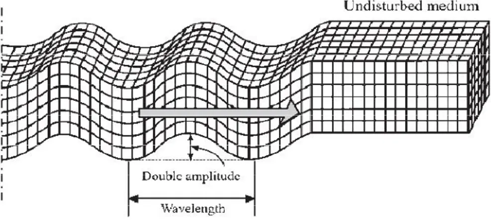 Gambar  9. Ilustrasi gerak gelombang sekunder (S)  (Elnashai dan Sarno, 2008)