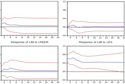 Grafik 4.4.IRF Ekspansi Model Perdagangan 