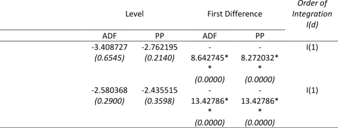 Tabel 1. Unit Root and Stasionarity Tests 