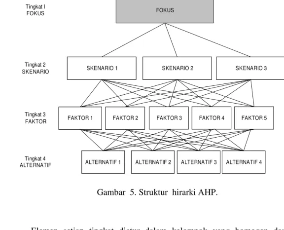 Gambar  5. Struktur  hirarki AHP. 