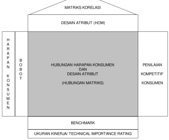 Gambar  4.  Rumah mutu (Bounds, 1994); Marimin, 2004).