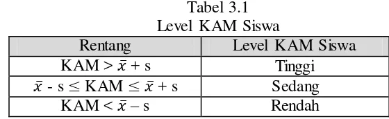 Tabel 3.1 Level KAM Siswa 