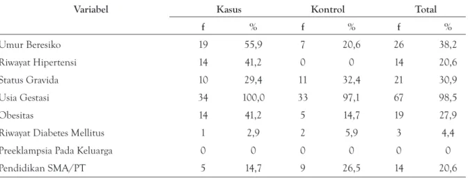 Tabel 1 Distribusi Frekuensi Berdasarkan Variabel Dependen dan Variabel Independen Kejadian Preeklampsia  Pada Ibu Hamil Di Instalasi Rawat Inap Obstetri RSUP DR
