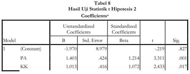 Tabel 7 Hasil Uji Koefisien Determinasi Hipotesis 2 