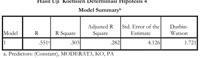 Tabel 11 Hasil Uji  Koefisien Determinasi Hipotesis 4 