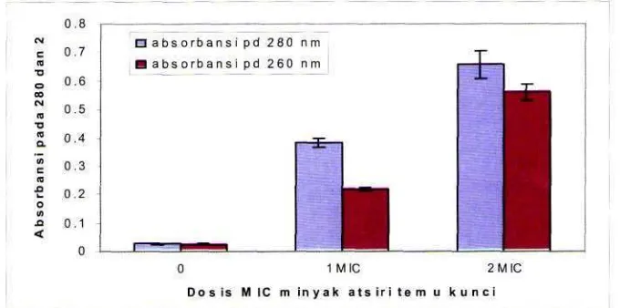 Gambar 2. Tingkat kebocoran ion-ion dari E.coli K 1.1 pada berbagai dosis minyak atsiri temu kunci