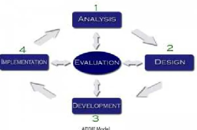 Gambar 3.1. Gambar Model ADDIE 2 1.  Analisis (Analysis) 