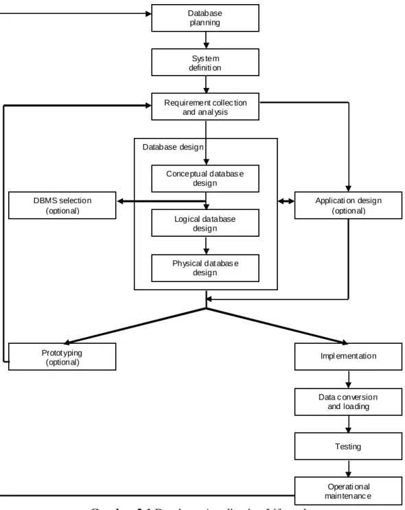 Gambar 2.1 Database Application Lifecycle  1.  Database Planning 