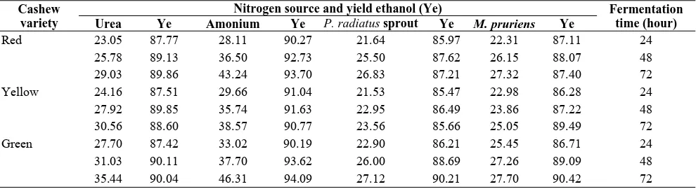 Table 5. The data of ethanol level (g/L) and yield ethanol (%) changing in cashew fruit fermentation into ethanol by Z
