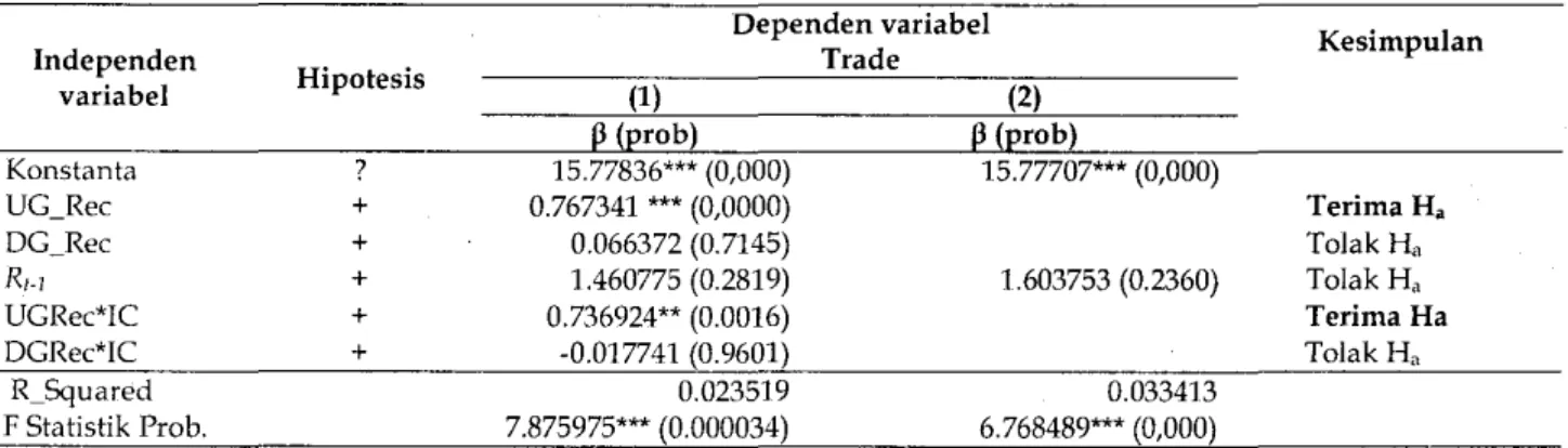 Tabel  5  merupakan  hasil  analisis  regresi  untuk membuktikan hipotesis bahwa informasi IC  memperkuat pengaruh revisi rekomendasi saham  terhadap  volume  transaksi  perdagangan