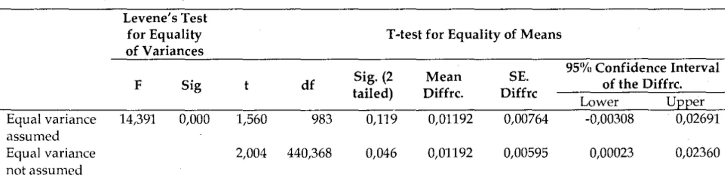 Tabel  7  menunjukkan  bahwa  niiai  F  dari  Levene's  test  signifikan  pada  level  1  %