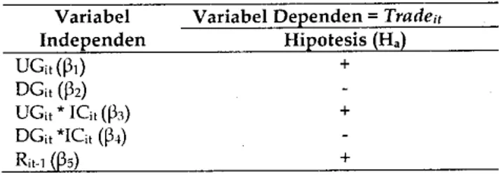 Tabel  2.  Hipotesis Statistik dari  Persamaan  2  Variabel  Independen  UGi'(P,)  DG, (P2)  UG, '  Ie,  (P3)  DG, 'Ie,  (P,)  Rit-l  (Ps) 