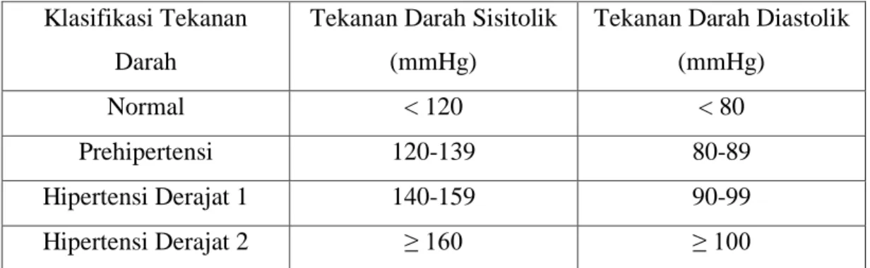 Tabel 2.1. Klasifikasi Tekanan Darah menurut JNC 7  (23)  Klasifikasi Tekanan 