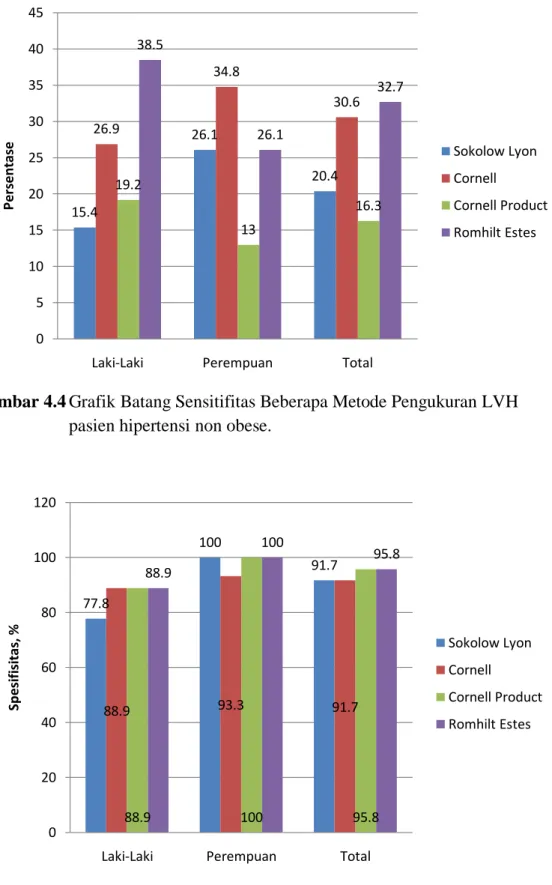 Gambar 4.4 Grafik Batang Sensitifitas Beberapa Metode Pengukuran LVH  pasien hipertensi non obese