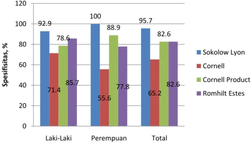 Gambar 4.7  Grafik Batang Spesifisitas Beberapa Metode Pengukuran LVH  pasien hipertensi obese 