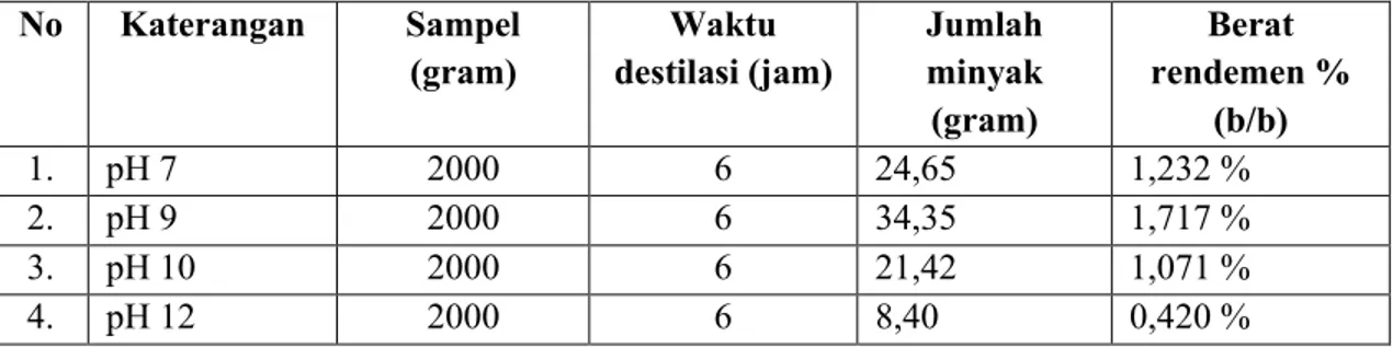 Tabel 3.  Perbandingan Hasil Isolasi Nilam Menggunakan Air pH 7, 9, 10 dan 12  No  Katerangan  Sampel  (gram)  Waktu  destilasi (jam)  Jumlah  minyak   (gram)  Berat  rendemen % (b/b)  1