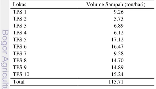 Tabel 1  Data volume sampah TPS 