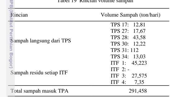 Tabel 19  Rincian volume sampah 