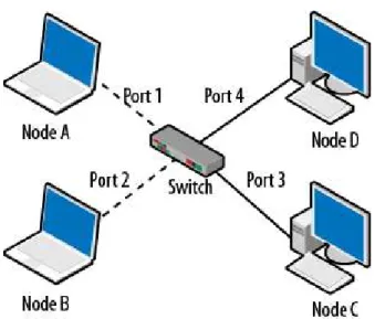 Gambar 2.7 Topologi Switch Dasar 