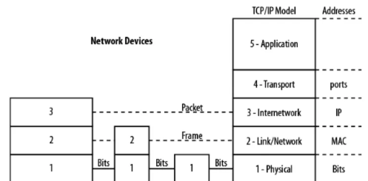 Gambar 2.8 Pengalamatan Perangkat Berdasarkan Layer 